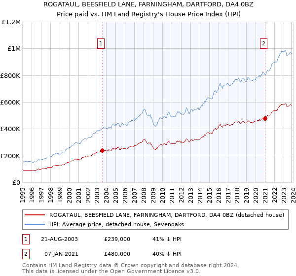 ROGATAUL, BEESFIELD LANE, FARNINGHAM, DARTFORD, DA4 0BZ: Price paid vs HM Land Registry's House Price Index