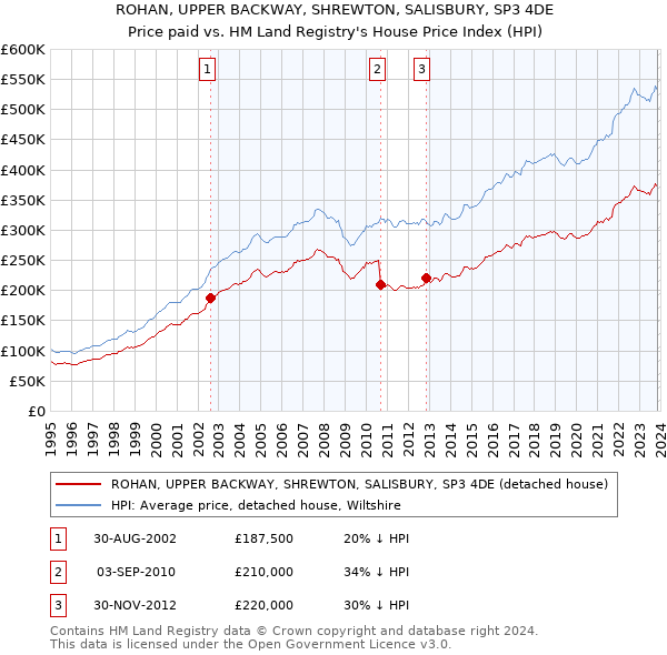 ROHAN, UPPER BACKWAY, SHREWTON, SALISBURY, SP3 4DE: Price paid vs HM Land Registry's House Price Index