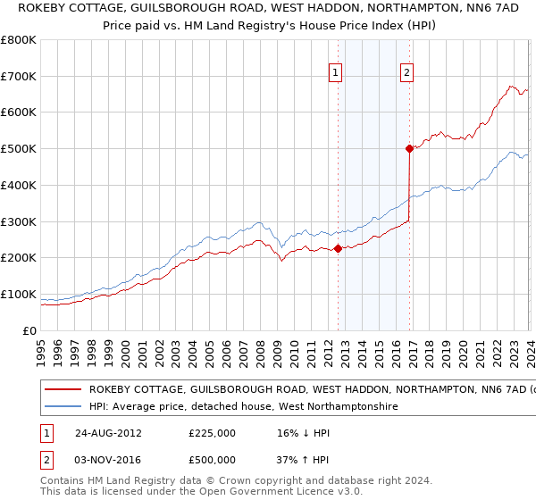 ROKEBY COTTAGE, GUILSBOROUGH ROAD, WEST HADDON, NORTHAMPTON, NN6 7AD: Price paid vs HM Land Registry's House Price Index