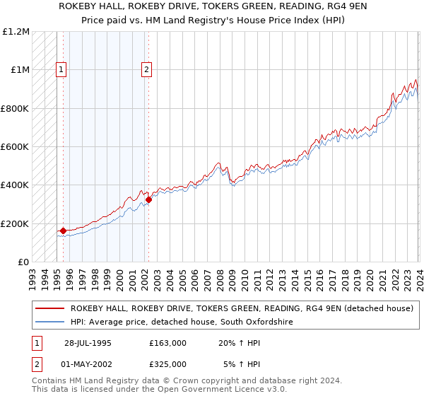 ROKEBY HALL, ROKEBY DRIVE, TOKERS GREEN, READING, RG4 9EN: Price paid vs HM Land Registry's House Price Index