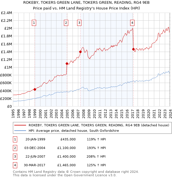 ROKEBY, TOKERS GREEN LANE, TOKERS GREEN, READING, RG4 9EB: Price paid vs HM Land Registry's House Price Index