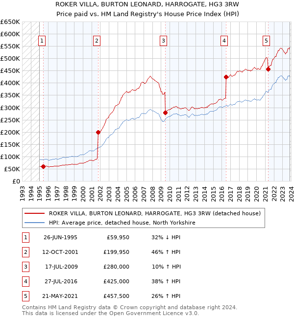 ROKER VILLA, BURTON LEONARD, HARROGATE, HG3 3RW: Price paid vs HM Land Registry's House Price Index
