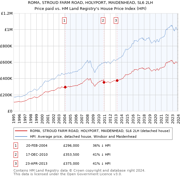 ROMA, STROUD FARM ROAD, HOLYPORT, MAIDENHEAD, SL6 2LH: Price paid vs HM Land Registry's House Price Index