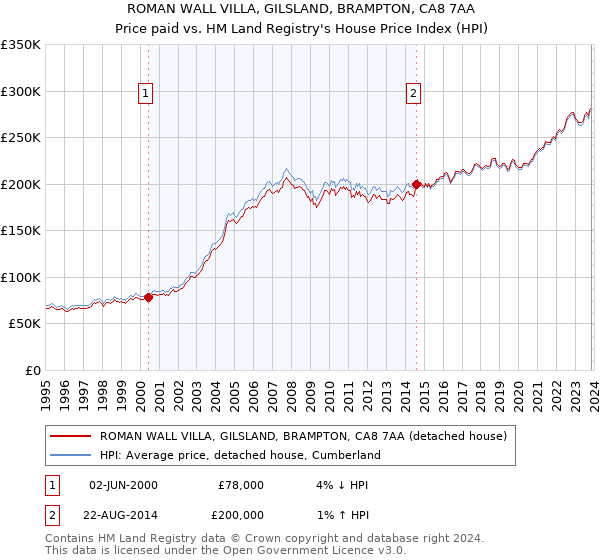 ROMAN WALL VILLA, GILSLAND, BRAMPTON, CA8 7AA: Price paid vs HM Land Registry's House Price Index