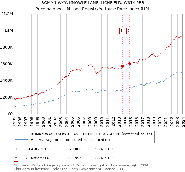ROMAN WAY, KNOWLE LANE, LICHFIELD, WS14 9RB: Price paid vs HM Land Registry's House Price Index
