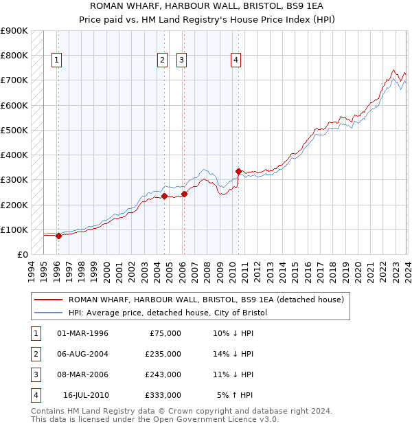ROMAN WHARF, HARBOUR WALL, BRISTOL, BS9 1EA: Price paid vs HM Land Registry's House Price Index