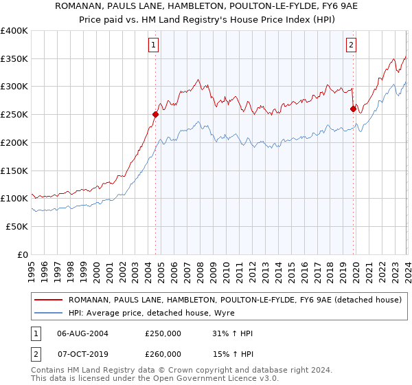 ROMANAN, PAULS LANE, HAMBLETON, POULTON-LE-FYLDE, FY6 9AE: Price paid vs HM Land Registry's House Price Index