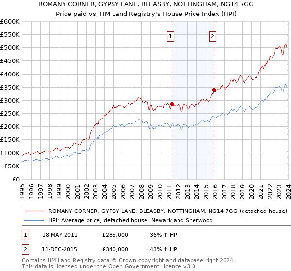 ROMANY CORNER, GYPSY LANE, BLEASBY, NOTTINGHAM, NG14 7GG: Price paid vs HM Land Registry's House Price Index