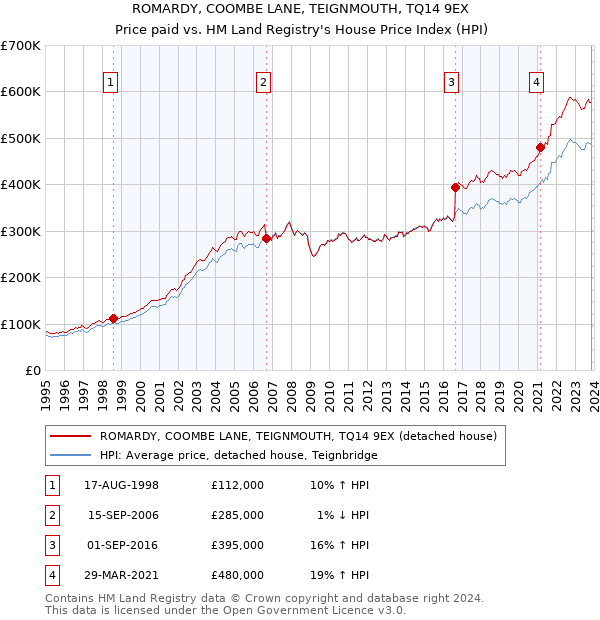 ROMARDY, COOMBE LANE, TEIGNMOUTH, TQ14 9EX: Price paid vs HM Land Registry's House Price Index