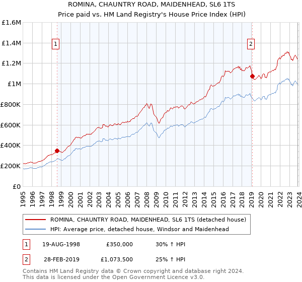 ROMINA, CHAUNTRY ROAD, MAIDENHEAD, SL6 1TS: Price paid vs HM Land Registry's House Price Index