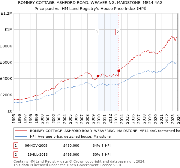ROMNEY COTTAGE, ASHFORD ROAD, WEAVERING, MAIDSTONE, ME14 4AG: Price paid vs HM Land Registry's House Price Index
