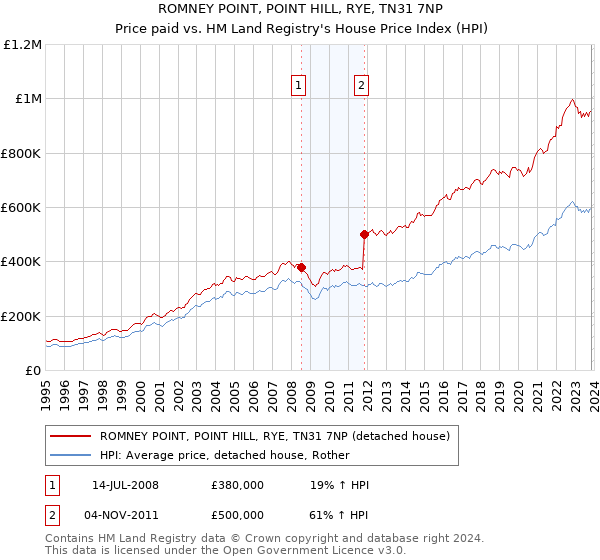 ROMNEY POINT, POINT HILL, RYE, TN31 7NP: Price paid vs HM Land Registry's House Price Index