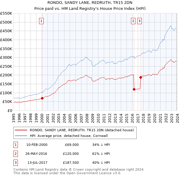 RONDO, SANDY LANE, REDRUTH, TR15 2DN: Price paid vs HM Land Registry's House Price Index