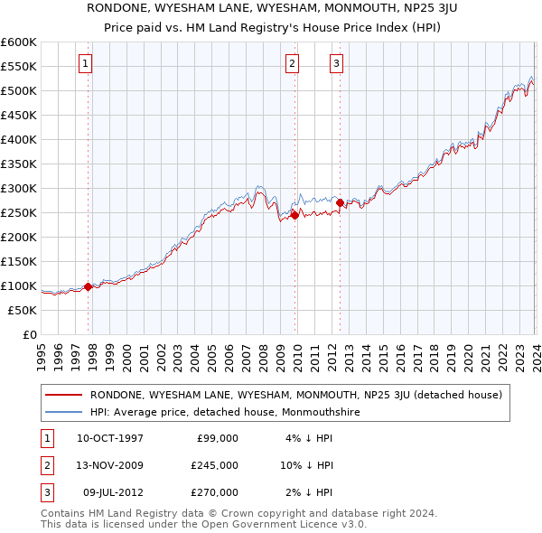 RONDONE, WYESHAM LANE, WYESHAM, MONMOUTH, NP25 3JU: Price paid vs HM Land Registry's House Price Index