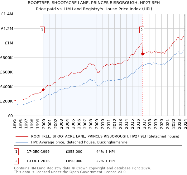 ROOFTREE, SHOOTACRE LANE, PRINCES RISBOROUGH, HP27 9EH: Price paid vs HM Land Registry's House Price Index