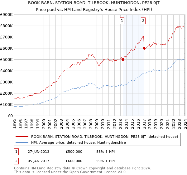 ROOK BARN, STATION ROAD, TILBROOK, HUNTINGDON, PE28 0JT: Price paid vs HM Land Registry's House Price Index