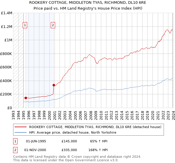ROOKERY COTTAGE, MIDDLETON TYAS, RICHMOND, DL10 6RE: Price paid vs HM Land Registry's House Price Index