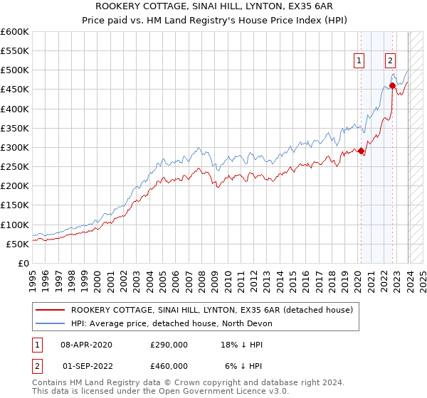 ROOKERY COTTAGE, SINAI HILL, LYNTON, EX35 6AR: Price paid vs HM Land Registry's House Price Index