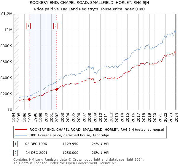 ROOKERY END, CHAPEL ROAD, SMALLFIELD, HORLEY, RH6 9JH: Price paid vs HM Land Registry's House Price Index