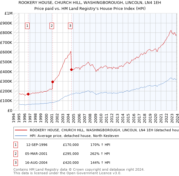 ROOKERY HOUSE, CHURCH HILL, WASHINGBOROUGH, LINCOLN, LN4 1EH: Price paid vs HM Land Registry's House Price Index