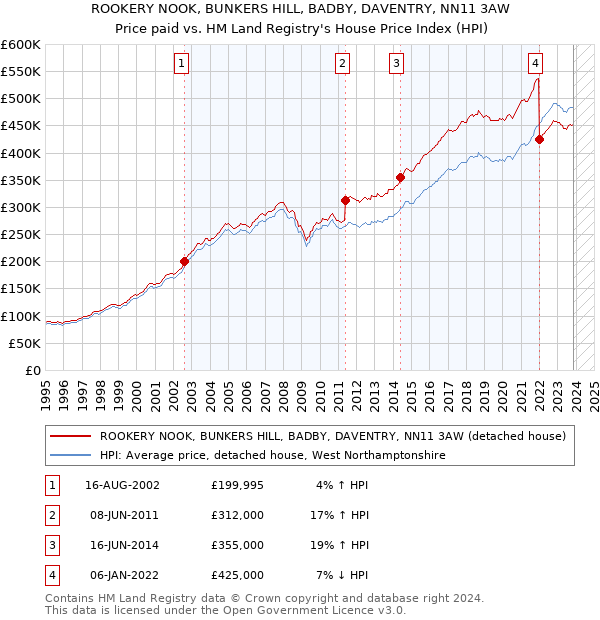 ROOKERY NOOK, BUNKERS HILL, BADBY, DAVENTRY, NN11 3AW: Price paid vs HM Land Registry's House Price Index