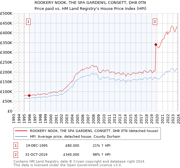ROOKERY NOOK, THE SPA GARDENS, CONSETT, DH8 0TN: Price paid vs HM Land Registry's House Price Index