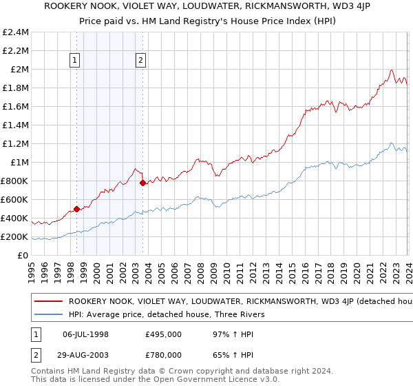 ROOKERY NOOK, VIOLET WAY, LOUDWATER, RICKMANSWORTH, WD3 4JP: Price paid vs HM Land Registry's House Price Index