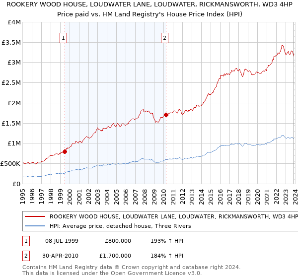 ROOKERY WOOD HOUSE, LOUDWATER LANE, LOUDWATER, RICKMANSWORTH, WD3 4HP: Price paid vs HM Land Registry's House Price Index
