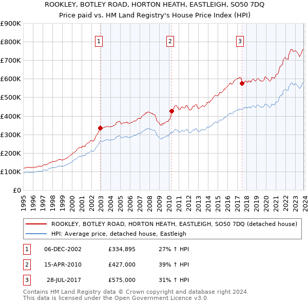 ROOKLEY, BOTLEY ROAD, HORTON HEATH, EASTLEIGH, SO50 7DQ: Price paid vs HM Land Registry's House Price Index