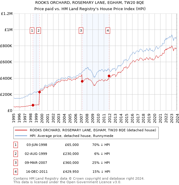 ROOKS ORCHARD, ROSEMARY LANE, EGHAM, TW20 8QE: Price paid vs HM Land Registry's House Price Index