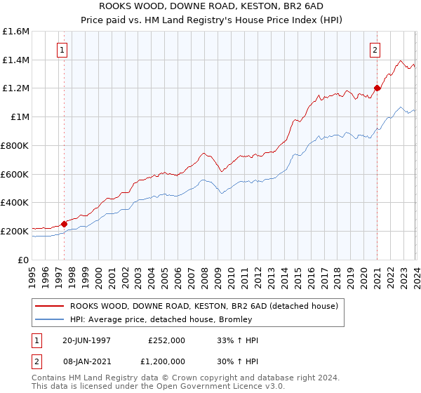 ROOKS WOOD, DOWNE ROAD, KESTON, BR2 6AD: Price paid vs HM Land Registry's House Price Index