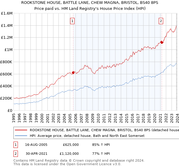 ROOKSTONE HOUSE, BATTLE LANE, CHEW MAGNA, BRISTOL, BS40 8PS: Price paid vs HM Land Registry's House Price Index