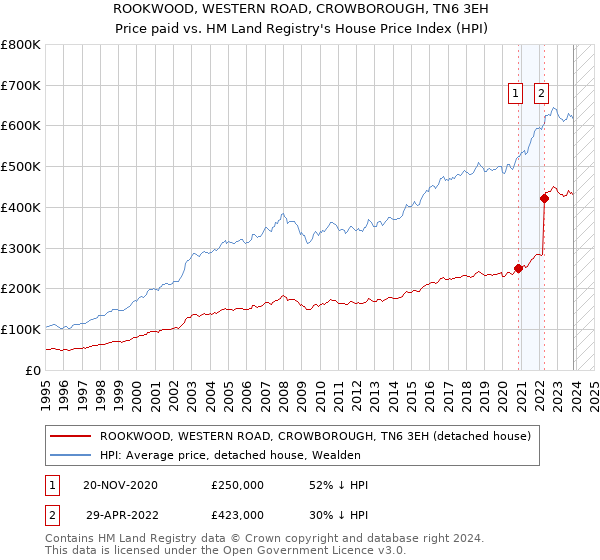 ROOKWOOD, WESTERN ROAD, CROWBOROUGH, TN6 3EH: Price paid vs HM Land Registry's House Price Index