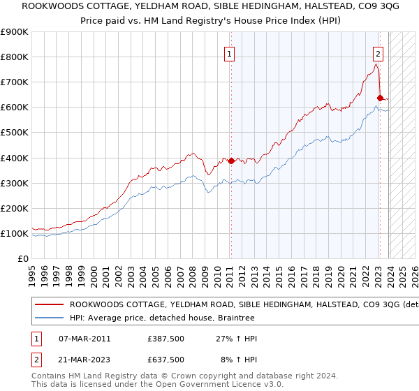 ROOKWOODS COTTAGE, YELDHAM ROAD, SIBLE HEDINGHAM, HALSTEAD, CO9 3QG: Price paid vs HM Land Registry's House Price Index