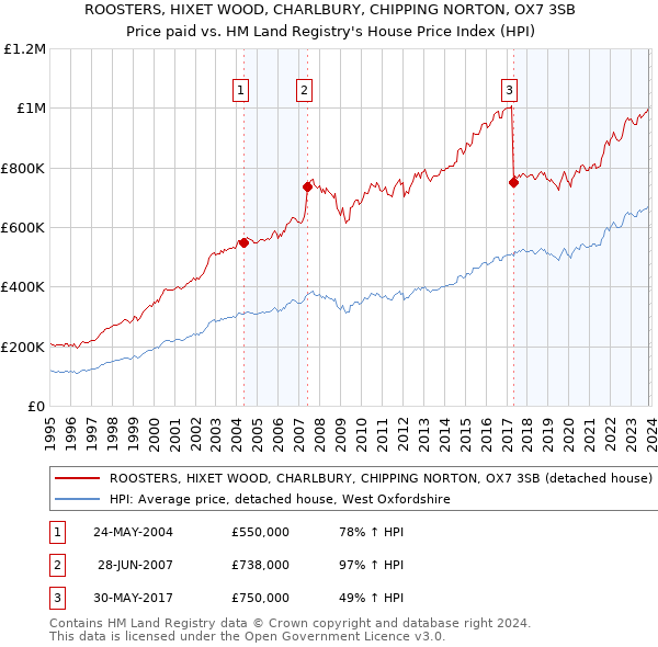 ROOSTERS, HIXET WOOD, CHARLBURY, CHIPPING NORTON, OX7 3SB: Price paid vs HM Land Registry's House Price Index