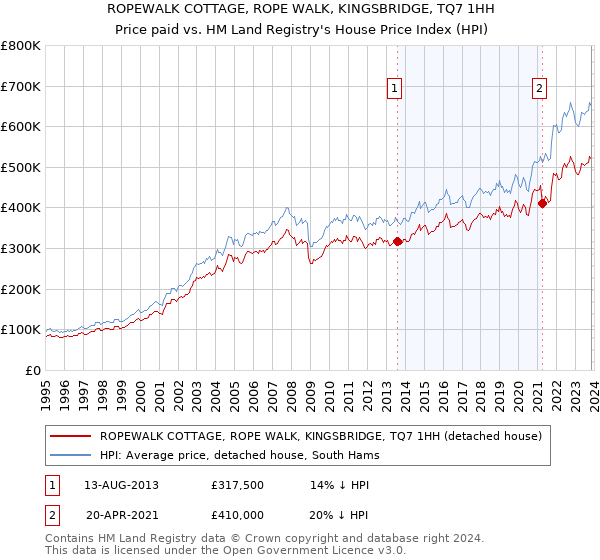 ROPEWALK COTTAGE, ROPE WALK, KINGSBRIDGE, TQ7 1HH: Price paid vs HM Land Registry's House Price Index