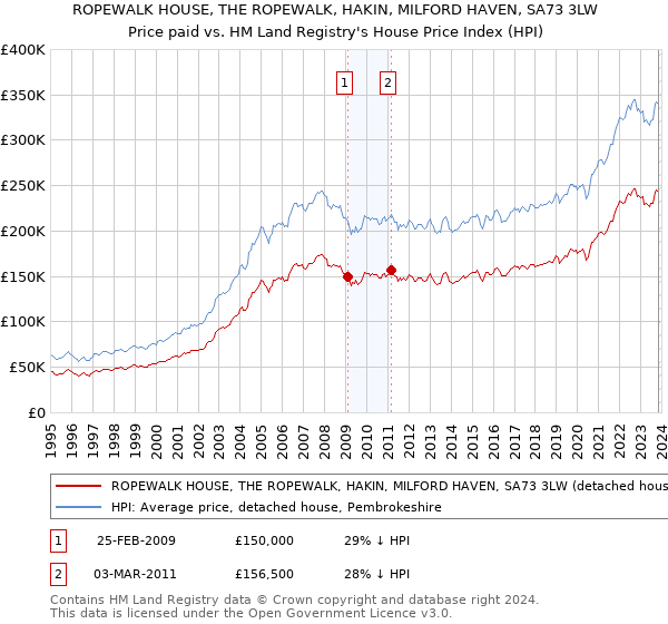 ROPEWALK HOUSE, THE ROPEWALK, HAKIN, MILFORD HAVEN, SA73 3LW: Price paid vs HM Land Registry's House Price Index