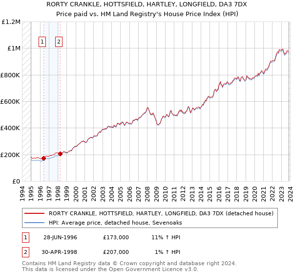 RORTY CRANKLE, HOTTSFIELD, HARTLEY, LONGFIELD, DA3 7DX: Price paid vs HM Land Registry's House Price Index