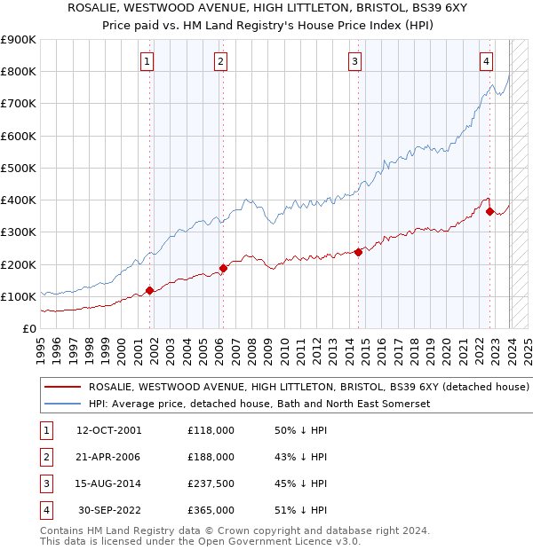 ROSALIE, WESTWOOD AVENUE, HIGH LITTLETON, BRISTOL, BS39 6XY: Price paid vs HM Land Registry's House Price Index