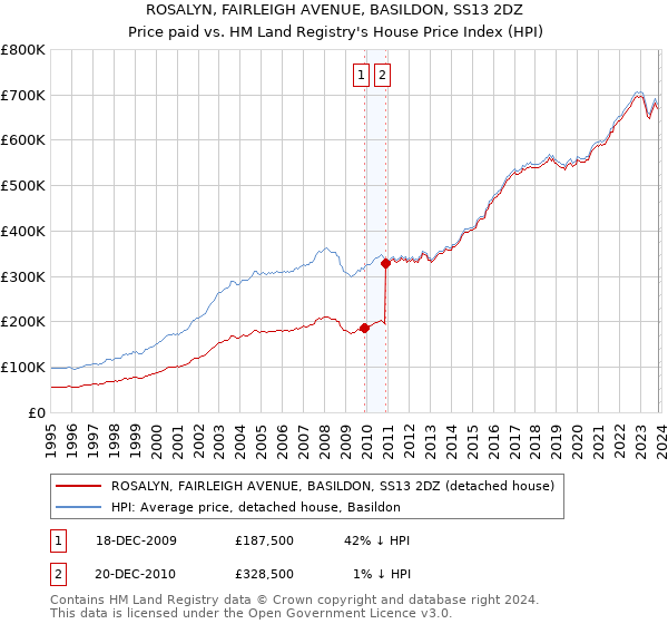 ROSALYN, FAIRLEIGH AVENUE, BASILDON, SS13 2DZ: Price paid vs HM Land Registry's House Price Index
