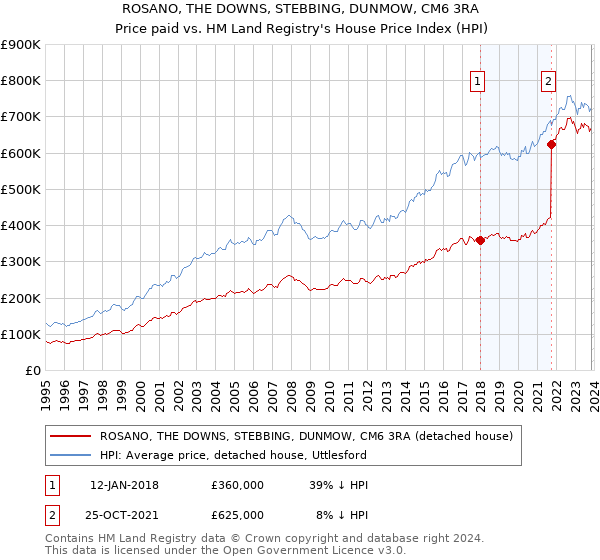 ROSANO, THE DOWNS, STEBBING, DUNMOW, CM6 3RA: Price paid vs HM Land Registry's House Price Index
