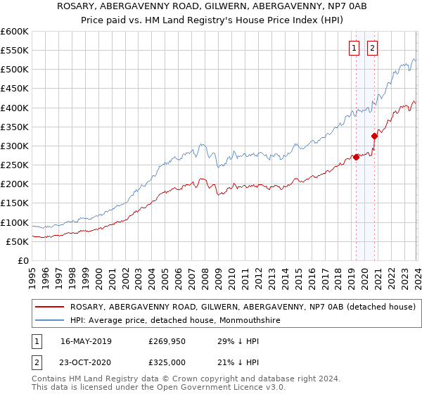 ROSARY, ABERGAVENNY ROAD, GILWERN, ABERGAVENNY, NP7 0AB: Price paid vs HM Land Registry's House Price Index