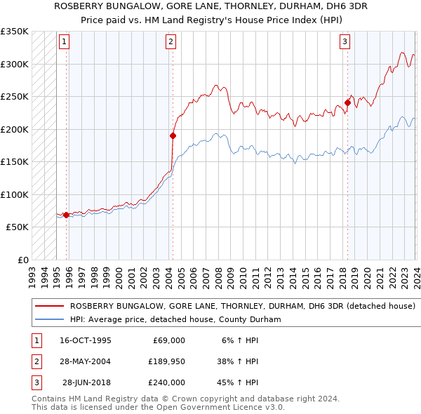 ROSBERRY BUNGALOW, GORE LANE, THORNLEY, DURHAM, DH6 3DR: Price paid vs HM Land Registry's House Price Index