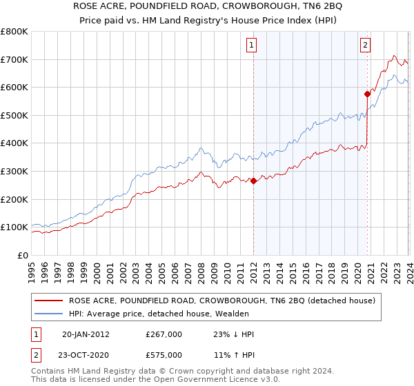 ROSE ACRE, POUNDFIELD ROAD, CROWBOROUGH, TN6 2BQ: Price paid vs HM Land Registry's House Price Index