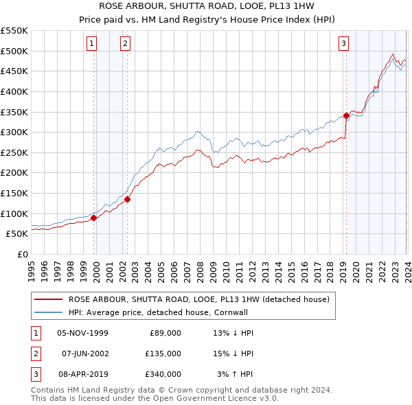 ROSE ARBOUR, SHUTTA ROAD, LOOE, PL13 1HW: Price paid vs HM Land Registry's House Price Index