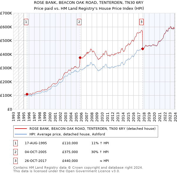 ROSE BANK, BEACON OAK ROAD, TENTERDEN, TN30 6RY: Price paid vs HM Land Registry's House Price Index