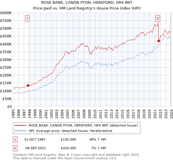 ROSE BANK, CANON PYON, HEREFORD, HR4 8NT: Price paid vs HM Land Registry's House Price Index