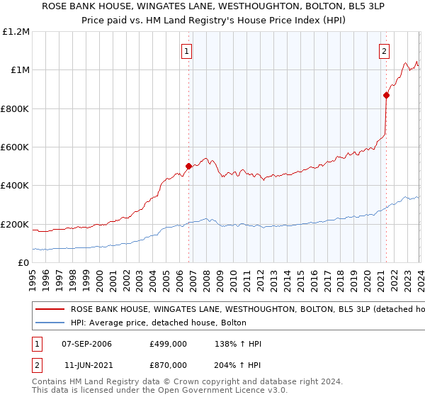ROSE BANK HOUSE, WINGATES LANE, WESTHOUGHTON, BOLTON, BL5 3LP: Price paid vs HM Land Registry's House Price Index