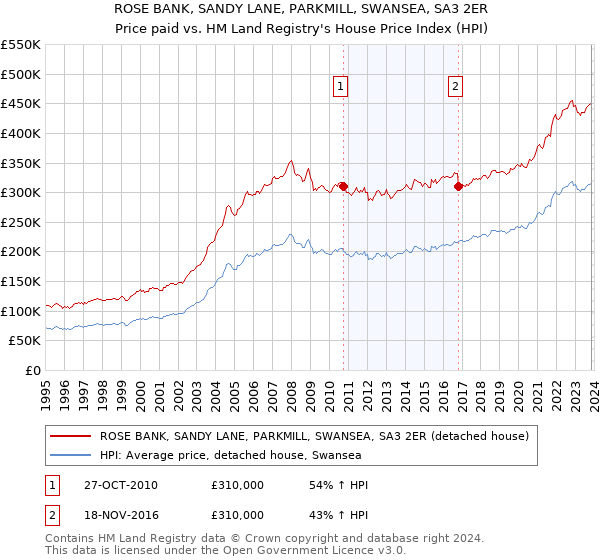 ROSE BANK, SANDY LANE, PARKMILL, SWANSEA, SA3 2ER: Price paid vs HM Land Registry's House Price Index