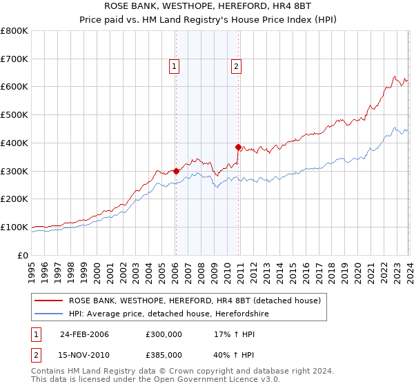ROSE BANK, WESTHOPE, HEREFORD, HR4 8BT: Price paid vs HM Land Registry's House Price Index